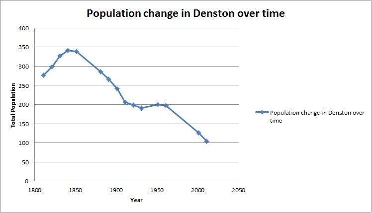 Population_Graph_of_Denston_over_time